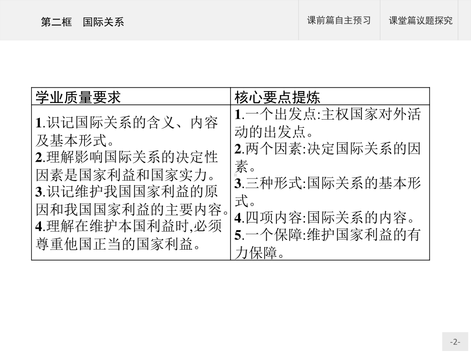 （2021新）统编版高中政治选修一第三课 第二框 国际关系 ppt课件.pptx_第2页