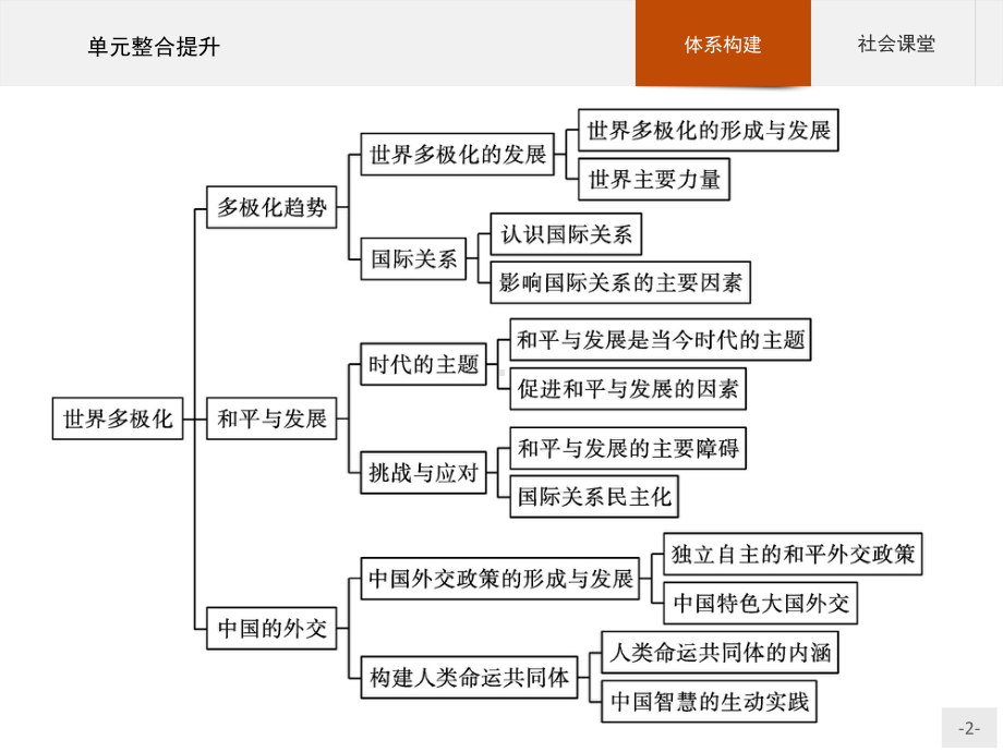 （2021新）统编版高中政治选修一第二单元 单元整合提升 ppt课件.pptx_第2页