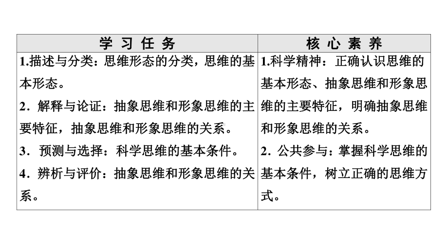 2021新-（部编）统编版高中政治选修三逻辑与思维：1.2思维形态及其特征2ppt课件.ppt_第2页