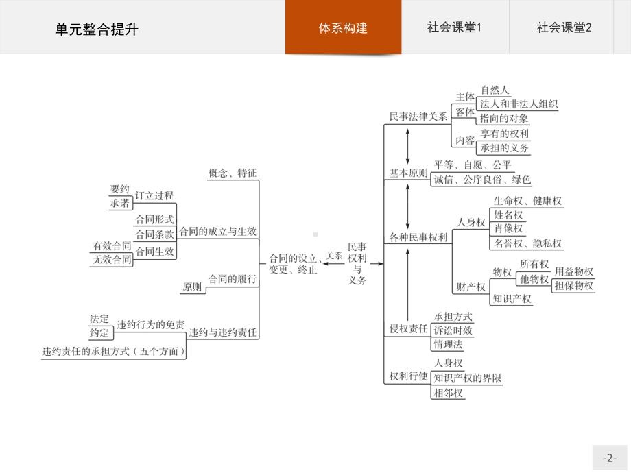 2021新-（部编）统编版高中政治选修二第一单元 单元整合提升ppt课件.pptx_第2页