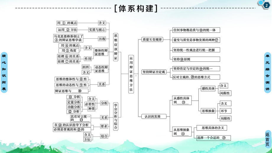 2021新-（部编）统编版高中政治选修三第3单元 单元综合提升 -ppt课件.ppt_第2页