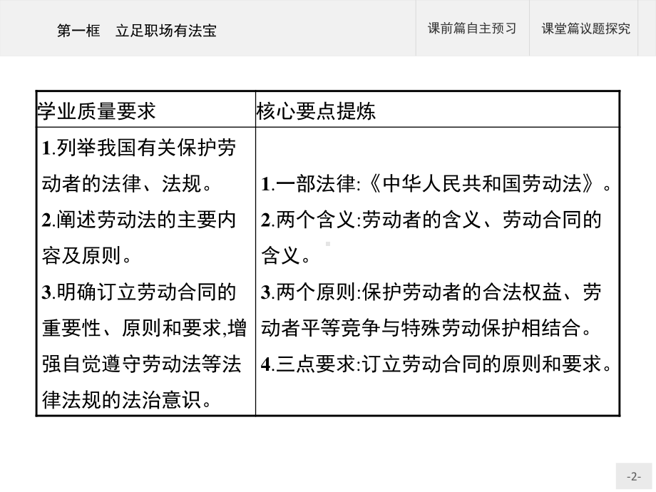 2021新-（部编）统编版高中政治选修二第三单元 第七课 第一框 立足职场有法宝ppt课件.pptx_第2页