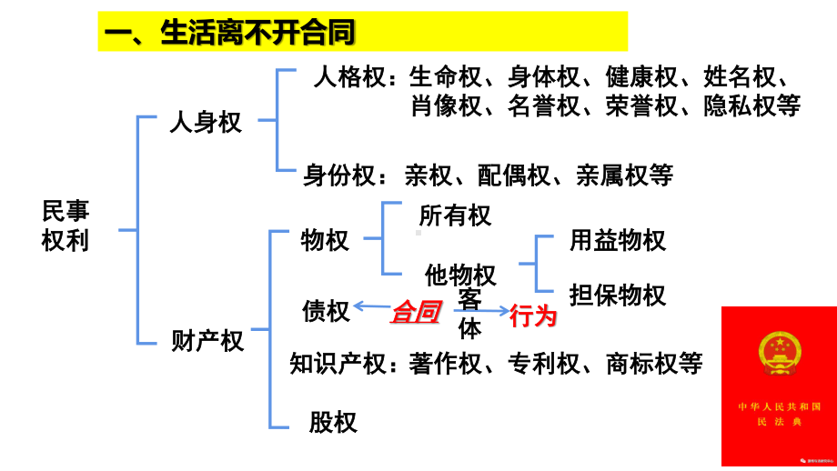 2021新-（部编）统编版高中政治选修二3.1 订立合同学问大ppt课件.pptx_第2页