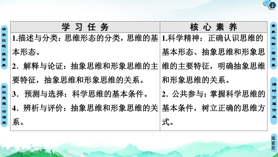 2021新-（部编）统编版高中政治选修三第1单元 第1课 第2框 思维形态及其特征 -ppt课件.ppt_第2页