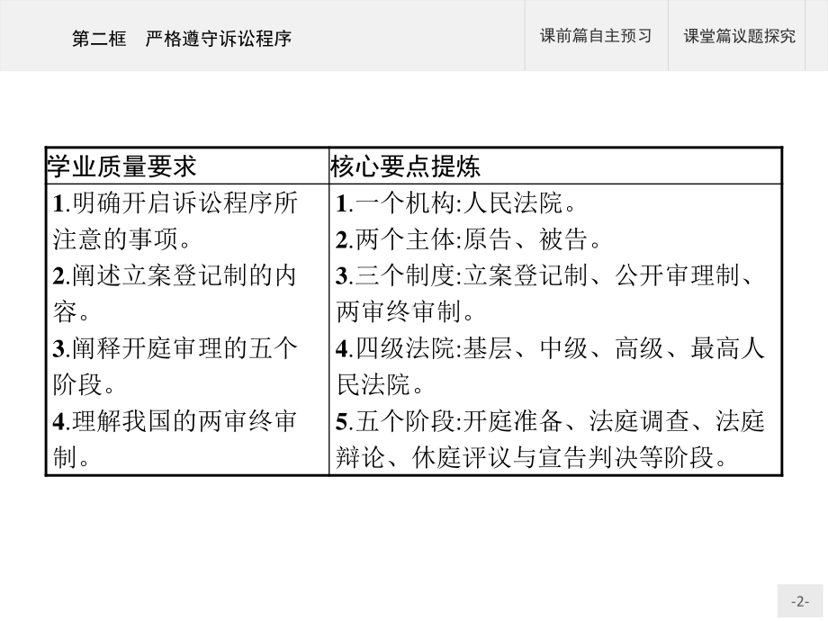 2021新-（部编）统编版高中政治选修二第四单元 第十课 第二框 严格遵守诉讼程序ppt课件.pptx_第2页