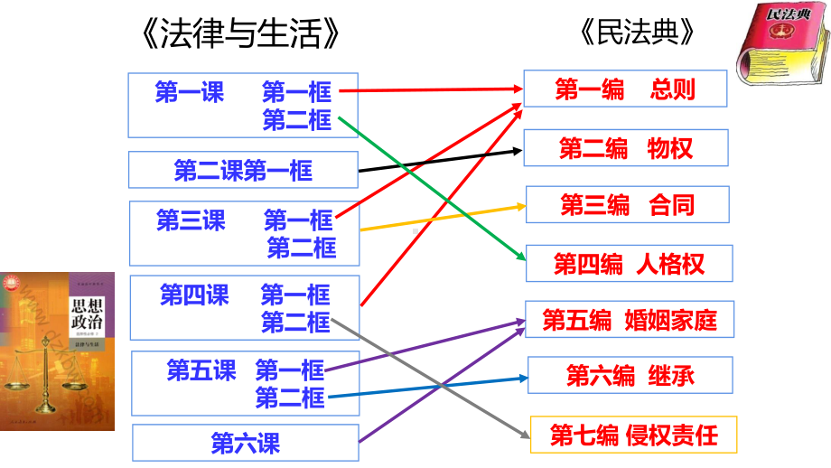 2021新-（部编）统编版高中政治选修二《法律与生活》1.1 认真对待民事权利与义务(2) ppt课件.pptx_第2页