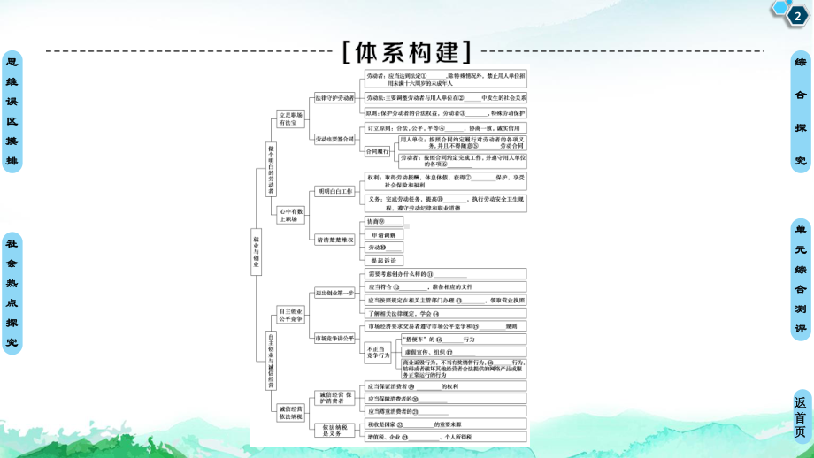 2021新-（部编）统编版高中政治选修二第3单元 单元综合提升ppt课件.ppt_第2页