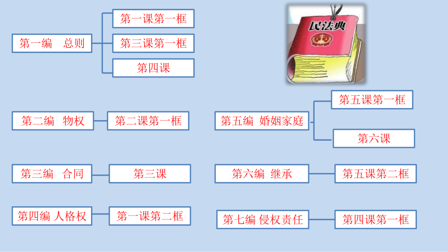 2021新-（部编）统编版高中政治选修二法律与生活1、2单元备课辅导 ppt课件.pptx_第2页