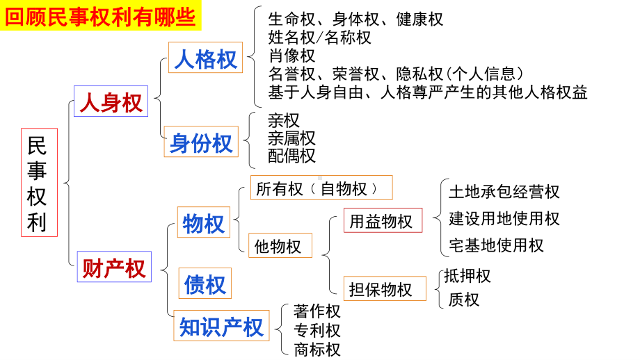 2021新-（部编）统编版高中政治选修二法律与生活 3.1 订立合同学问大ppt课件.pptx_第2页