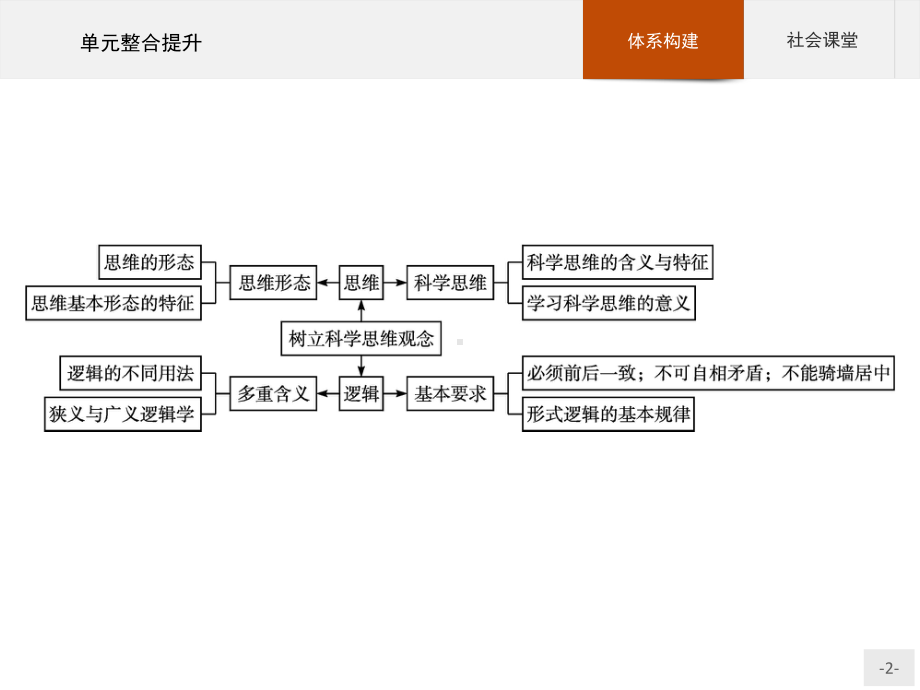 2021新-（部编）统编版高中政治选修三第一单元 单元整合提升 -ppt课件.pptx_第2页