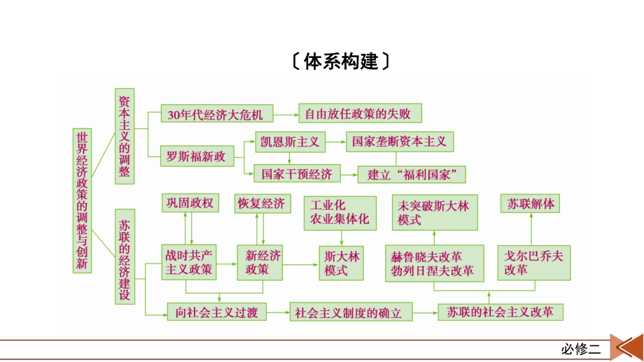 2022版高考人教版历史一轮课件：第九单元　资本主义世界经济政策的调整与苏联的社会主义建设 单元整合.pptx_第3页