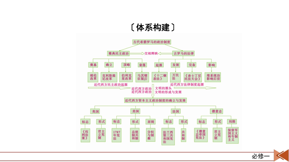 2022版高考人教版历史一轮课件：第二单元　古代希腊、罗马和近代西方政治制度的确立与发展 单元整合.pptx_第3页