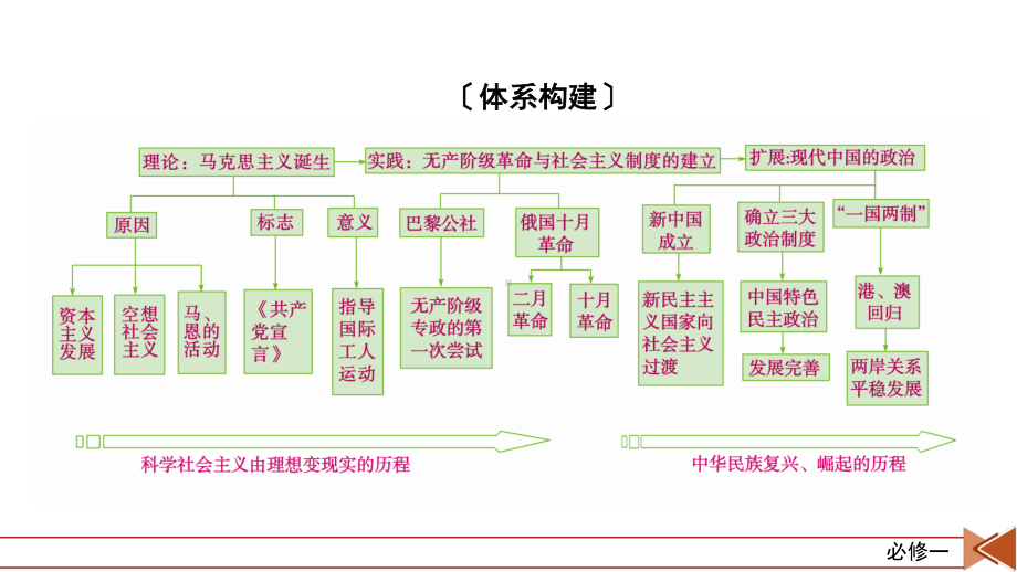 2022版高考人教版历史一轮课件：第四单元　科学社会主义运动的兴起与发展 单元整合.pptx_第3页