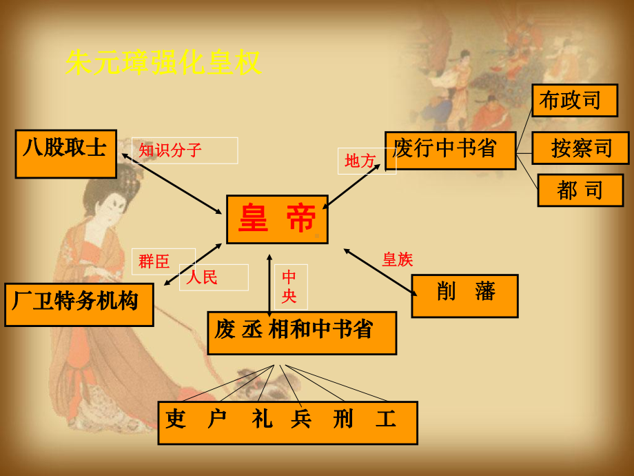 2020-2021学年部编版七年级历史下册第三单元：14明朝的统治-课件(3).ppt_第3页