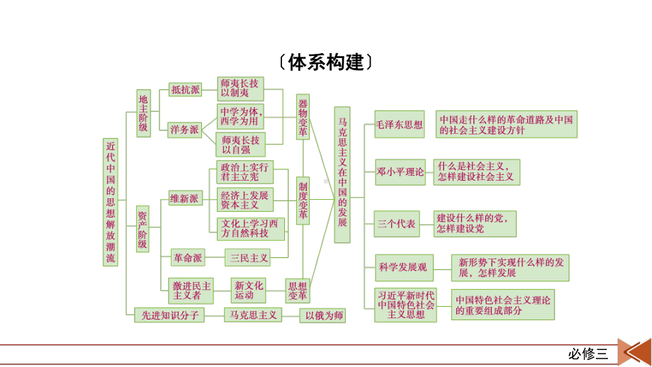 2022版高考人教版历史一轮课件：第十三单元　近代中国的思想解放潮流与马克思主义在中国的发展 单元整合.pptx_第3页