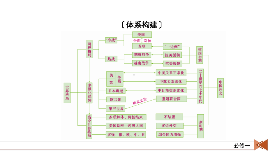 2022版高考人教版历史一轮课件：第五单元　当今世界政治格局的多极化趋势和新中国的外交 单元整合.pptx_第3页