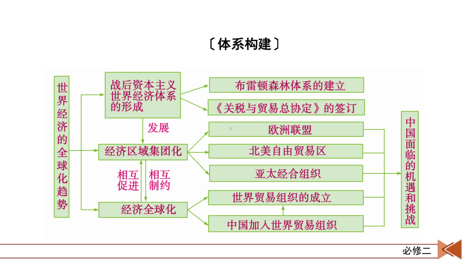 2022版高考人教版历史一轮课件：第十单元　世界经济的全球化趋势 单元整合.pptx_第3页