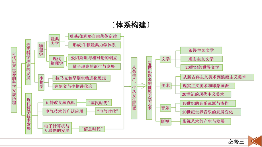 2022版高考人教版历史一轮课件：第十五单元　近代以来世界科学发展历程与19世纪以来的世界文学艺术 单元整合.pptx_第3页