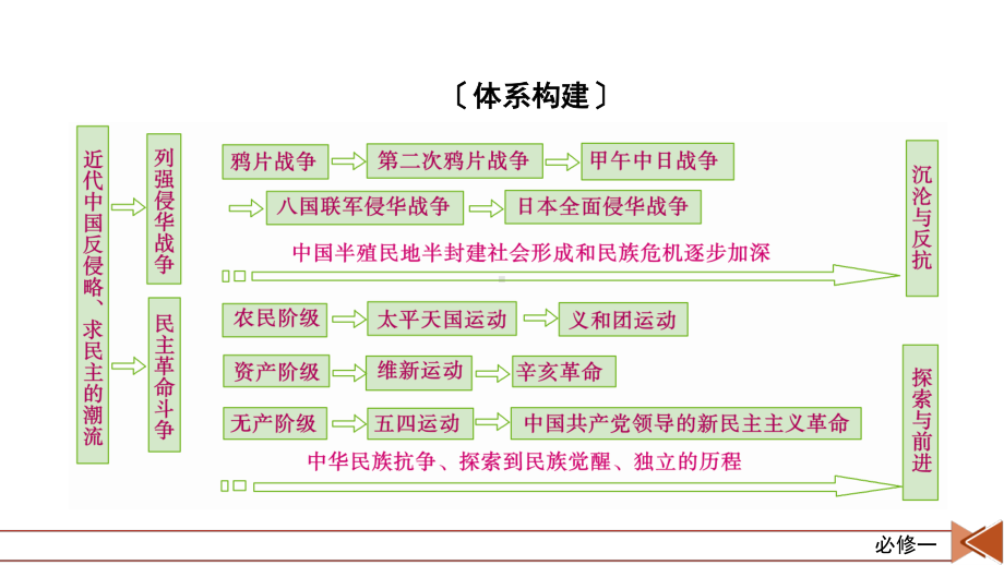 2022版高考人教版历史一轮课件：第三单元　近代中国反侵略、求民主的潮流 单元整合.pptx_第3页