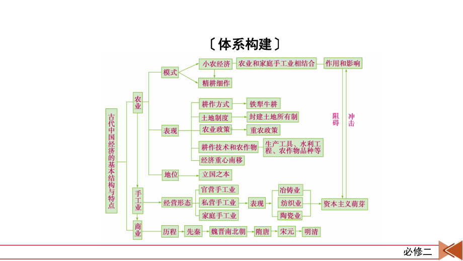 2022版高考人教版历史一轮课件：第六单元 古代中国经济的基本结构与特点 单元整合.pptx_第3页