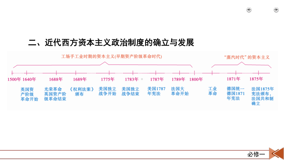 2022版高考人教版历史一轮课件：第5讲　古代希腊民主政治.pptx_第3页