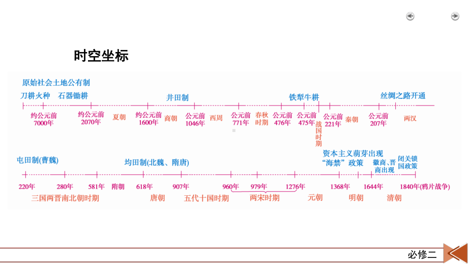 2022版高考人教版历史一轮课件：第21讲　发达的古代农业.pptx_第2页