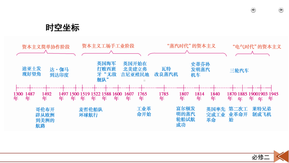 2022版高考人教版历史一轮课件：第25讲　开辟新航路、殖民扩张与世界市场的拓展.pptx_第2页