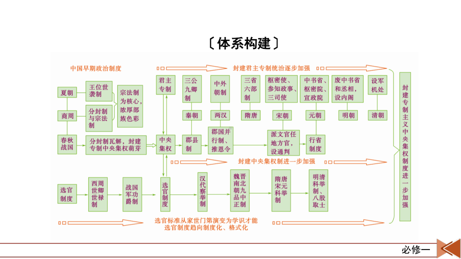 2022版高考人教版历史一轮课件：第一单元　古代中国的政治制度 单元整合.pptx_第3页