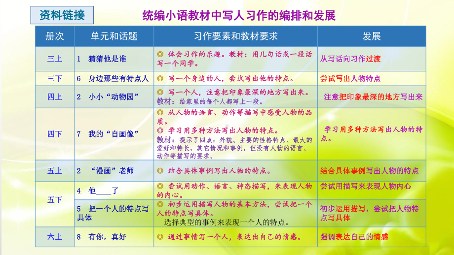 （部编(统编)人教版语文）五下第四单元习作教材解读和教学目标.pptx_第3页