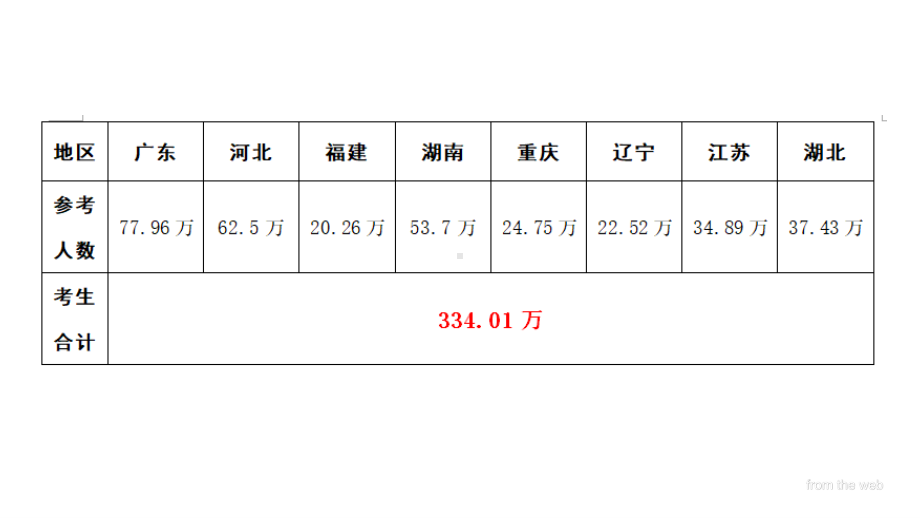 2021届高三全国八省适应性测试英语讲评课件55张ppt.pptx_第3页