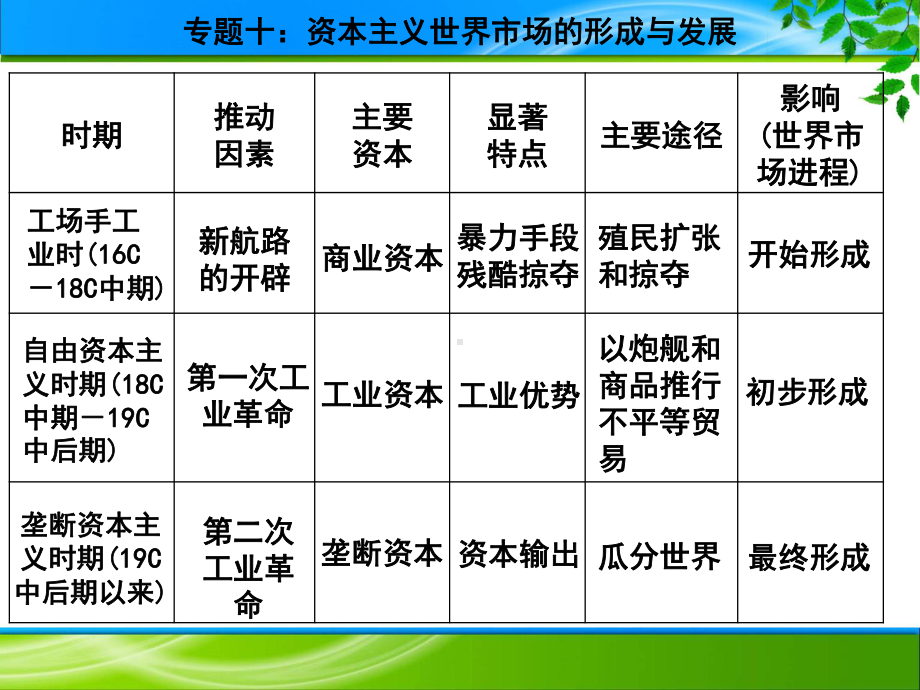 专题10资本主义世界市场的形成与发展 11张-2021届高三二轮复习精选专题类课件.pptx_第2页