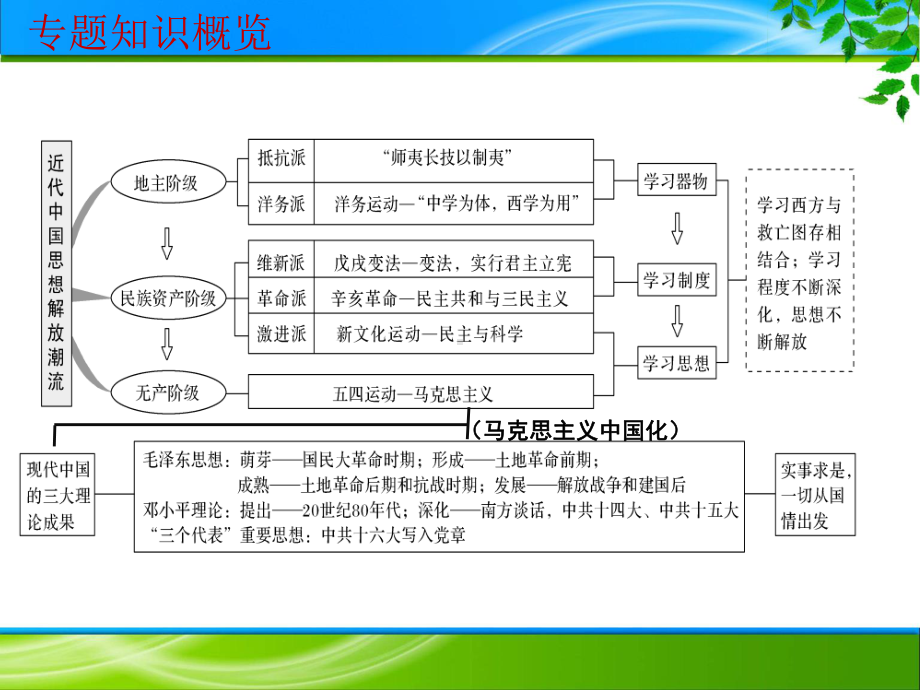 专题06近代中国思想解放潮流和马克思主义的中国化22张ppt-2021届高三二轮复习精选专题类课件.pptx_第2页