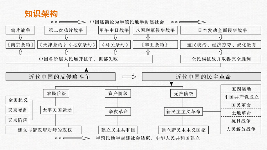 2021届高考历史二轮复习课件： 专题九　近代中国反侵略求民主的潮流 95PPT.pptx_第2页