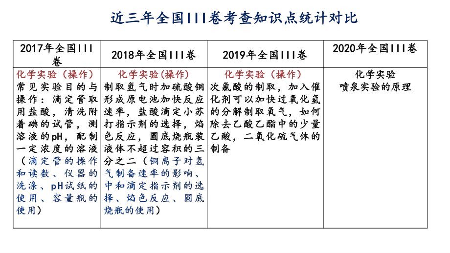 2021届高三化学二轮复习-实验模块解题及备考策略 64张.pptx_第3页