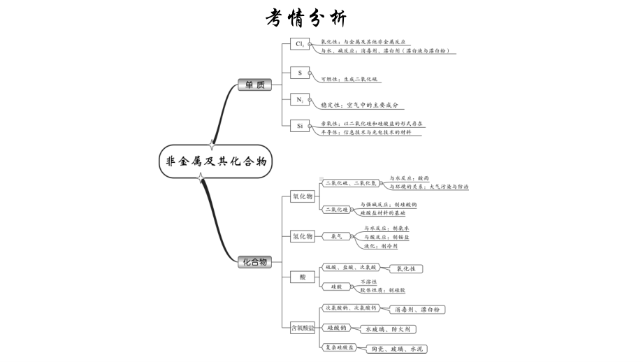 2021届高考化学二轮专题复习课件第11讲 常见非金属元素及其化合物44张.ppt_第2页