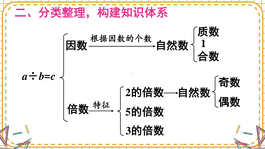 人教部编版五年级数学下册《第9单元总复习第1课时 数与代数（1）》精品PPT优质课件.pptx_第3页