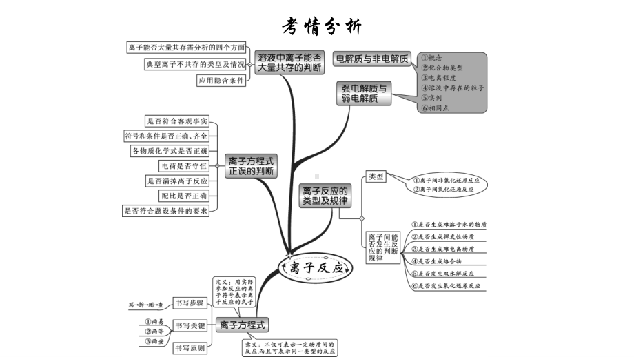 2021届高考化学二轮专题复习课件第4讲 离子反应33张.ppt_第2页