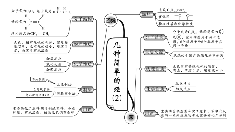 2021届高考化学二轮专题复习课件第12讲 常见有机化合物及其应用（必修2）25张.ppt_第3页