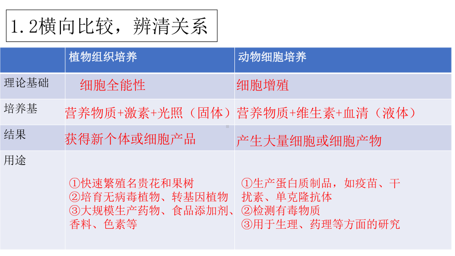 2021年高考生物二轮复习-专题2 细胞工程复习课件15张.pptx_第3页