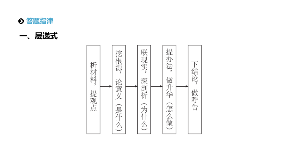 2021届统考语文第二轮专题复习课件：专题10 结构严谨思路明 .pptx_第2页