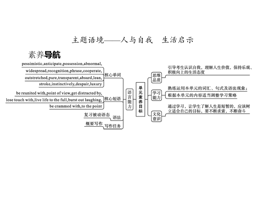 2021版外研版选修四英语Unit 2　Section A　Starting out & Understanding ideas 同步ppt课件.pptx_第2页