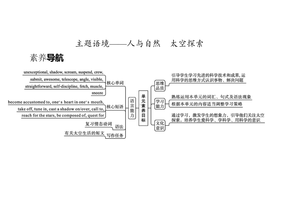 2021版外研版选修四英语Unit 6　Section A　Starting out & Understanding ideas 同步ppt课件.pptx_第2页