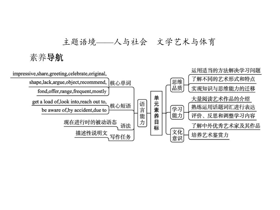 2021版外研版必修三英语Unit 4 Section A Starting out & Understanding ideas ppt课件.pptx_第2页