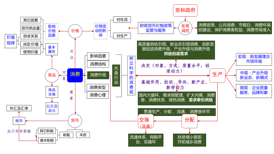 专题一 生活与消费 高频考点 复习课件-2021届高考政治二轮专题复习（共47张PPT）.pptx_第3页