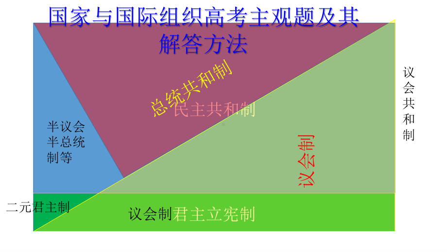 2020-2021学年高中政治人教版选修3国家与国家组织高考主观题解答19张.pptx_第1页