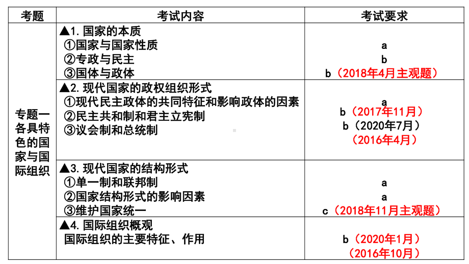 2020-2021学年高中政治人教版选修3国家与国家组织高考主观题解答19张.pptx_第2页