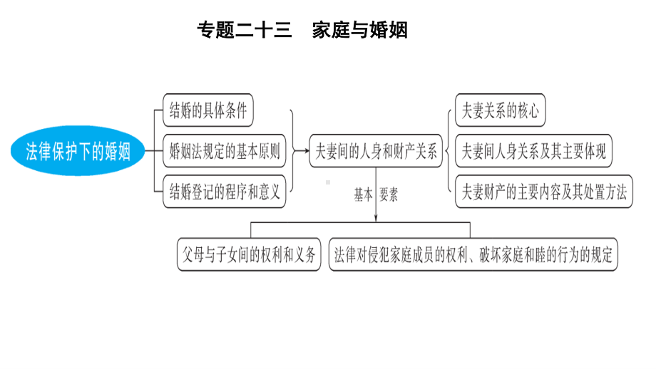 2020-2021学年高中政治人教版选修五生活中的法律常识专题五23张.pptx_第1页