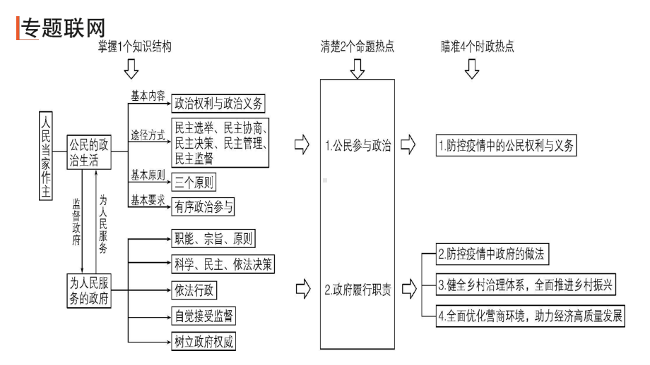 2021届高考政治二轮复习课件：专题五 公民与政府1（51张）.pptx_第3页