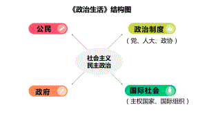 2021届高考政治二轮复习课件：专题五 公民与政府1（51张）.pptx