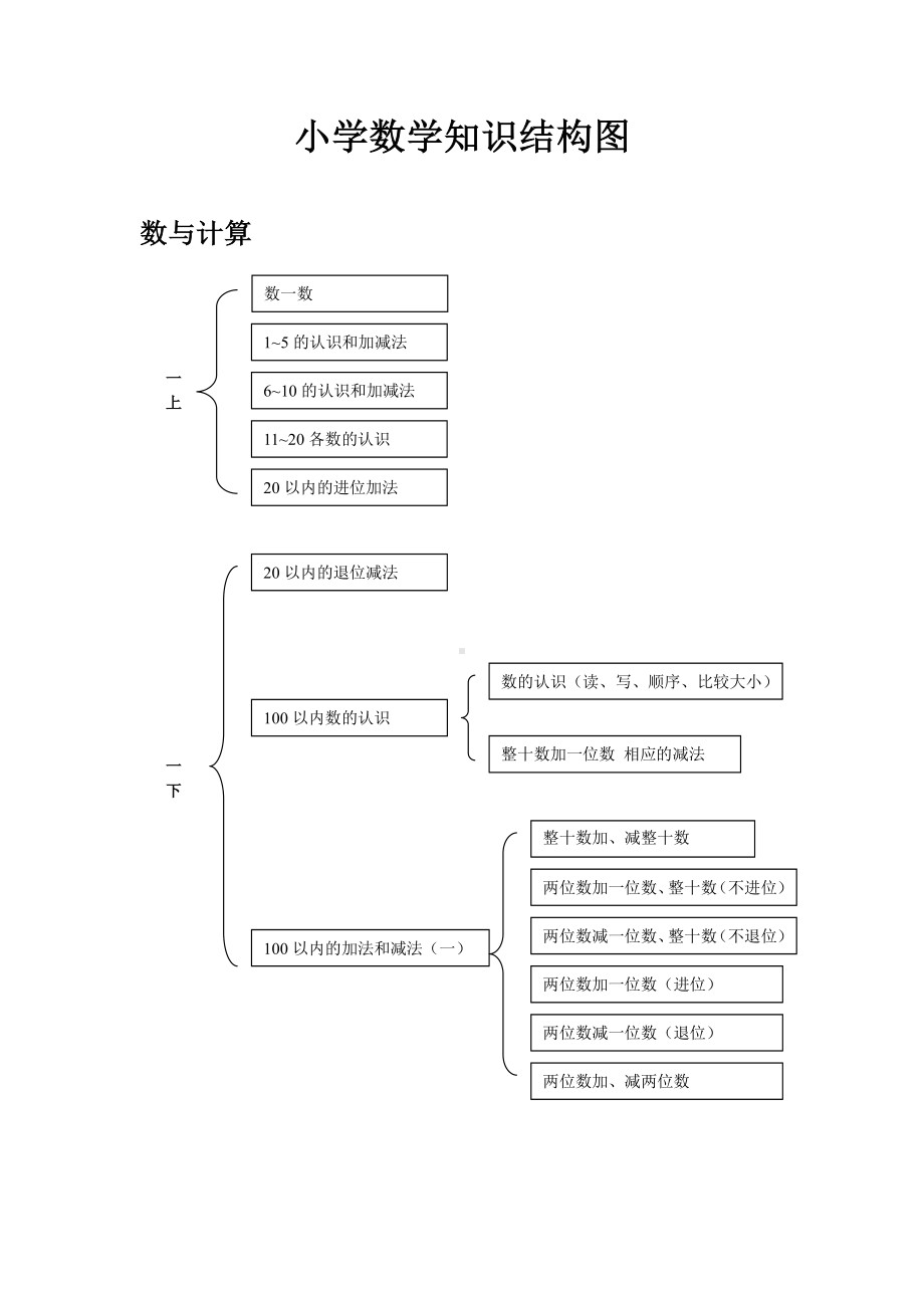 人教版小学数学教研知识结构图.pdf_第1页